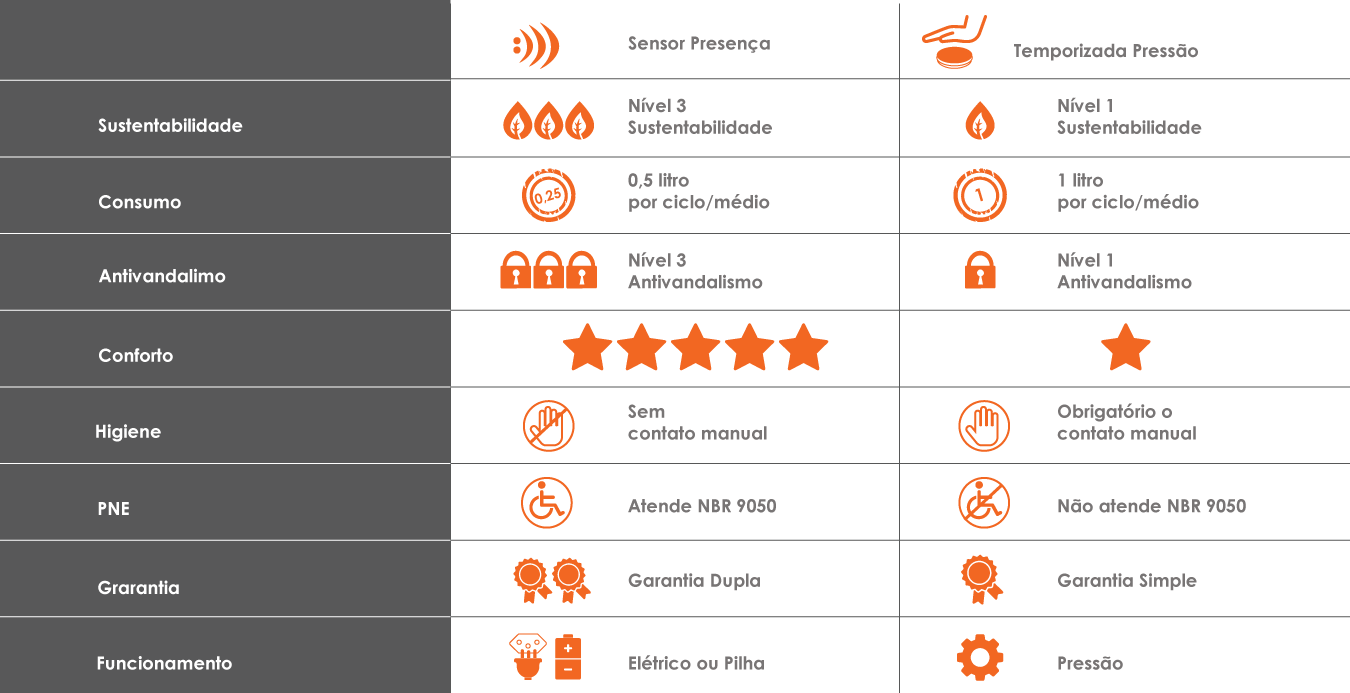 Comparativo torneira com sensor e torneira de pressão